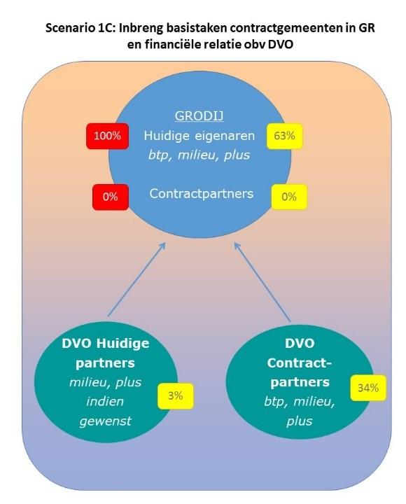 - De contractgemeenten brengen de basistaken in de GR ODIJ.