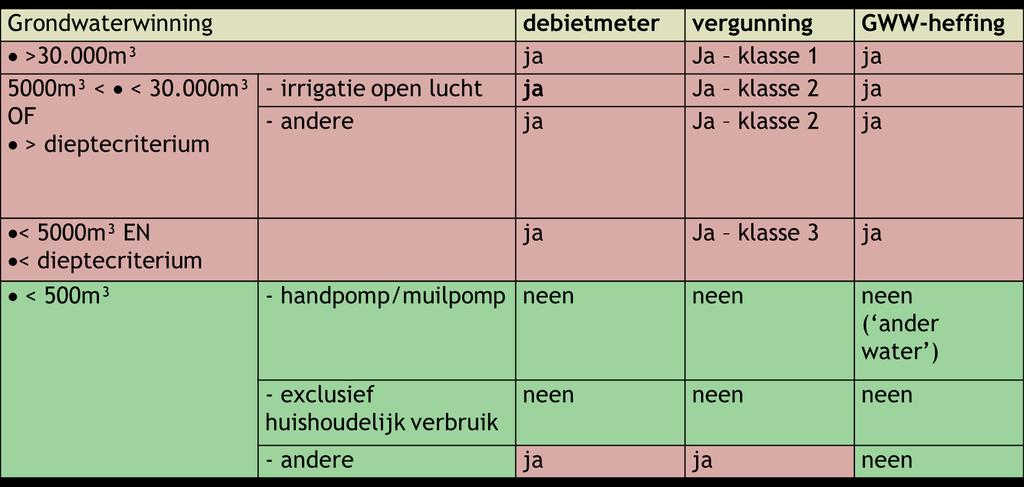 Grondwaterwinning: debietmeter Vanaf 1 januari 2010: