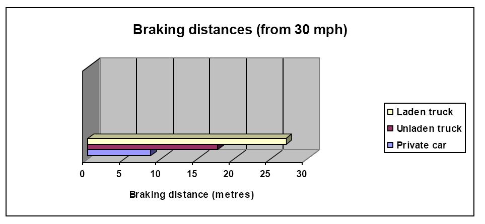 Deze demonstratie toont aan in welke mate bij een snelheid van ongeveer 50 km/uur zowel in onbeladen als in beladen toestand een vrachtwagen een veel langere remweg heeft dan een personenwagen: