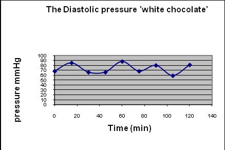 Resultaten We maten de bloeddruk van Marlissa een aantal keer nadat zij stukjes witte chocolade had gegeten.