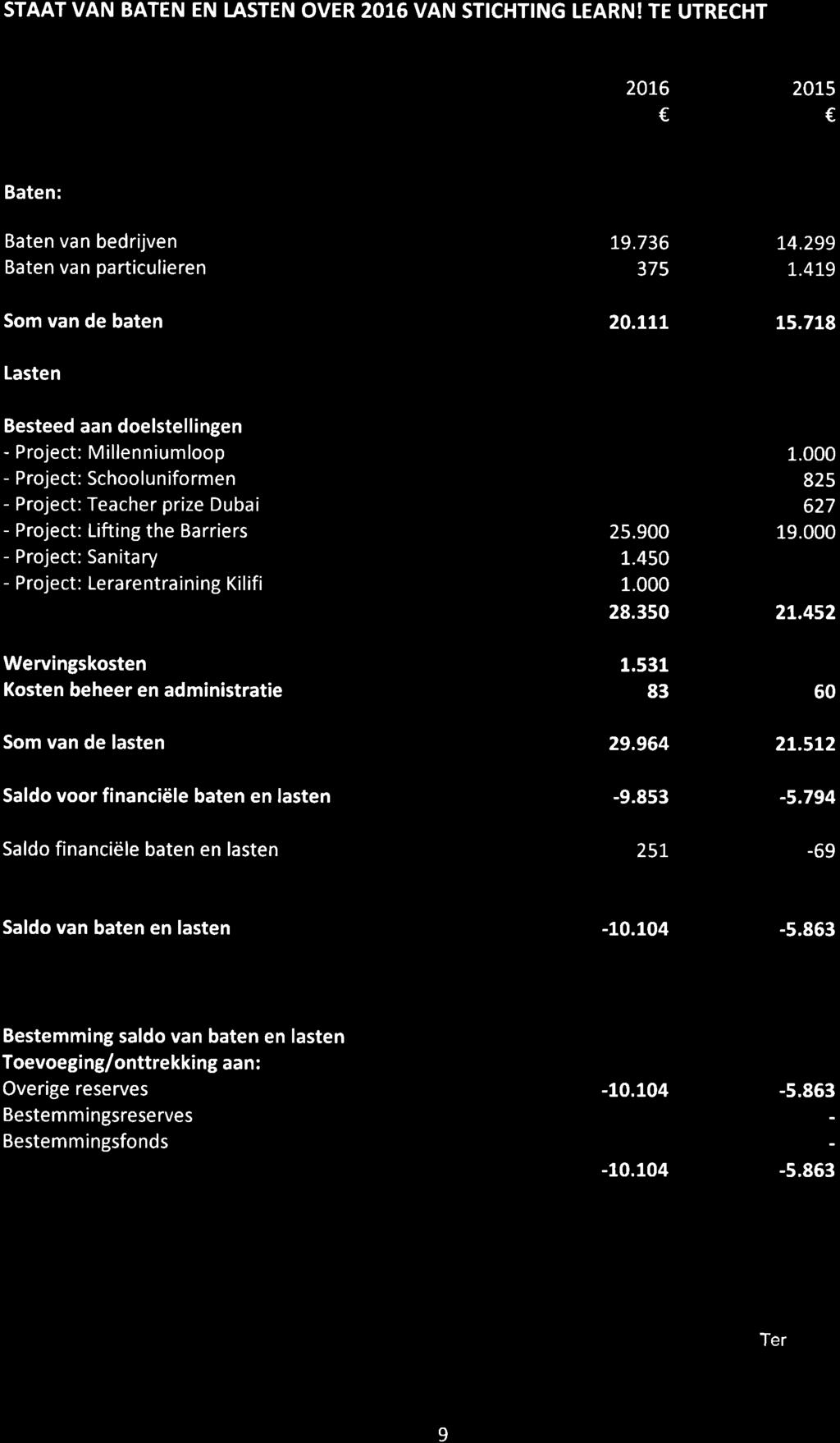 leqrn! Íundtin STAAT VAN BATEN EN IASTEN OVER 2016 VAN STICHTING LEARN!TE UTRECHT 201,6 2015 Baten: Baten van bedrijven Baten van particulieren Sm van de baten 79.736 375 20.ttL 1.4.299 1,.479 15.