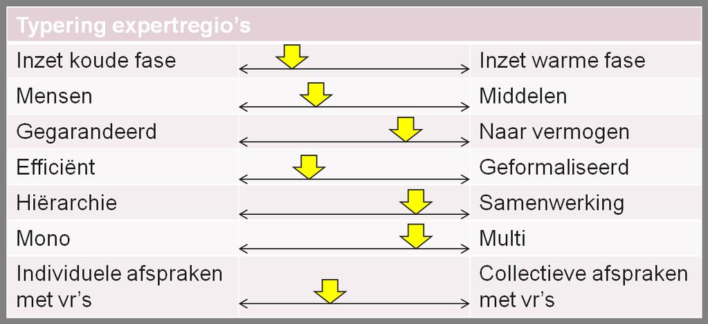 De uitkomst hiervan van deze inventarisatie is als volgt: - 5 regio s kennen geen risico toe natuurbrand (niet opgenomen) - 5 regio s kennen een laag risico toe (niet waarschijnlijk/schade beperkt) -