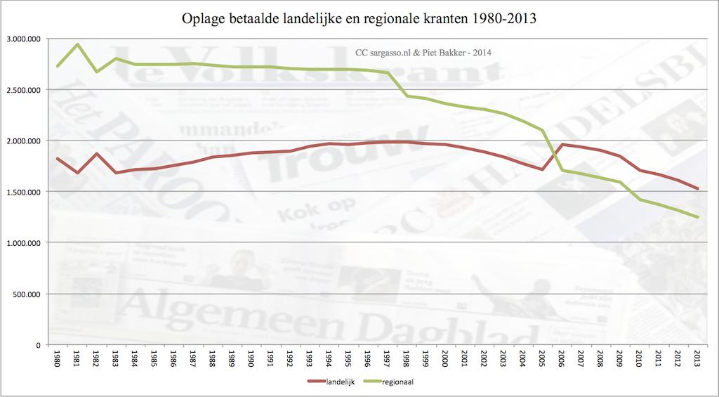 3.1 DE MARKT (VERVOLG) ECONOMISCH Hoewel veel mensen de krant nog graag lezen, zien we wel een daling in het aantal abonnees.