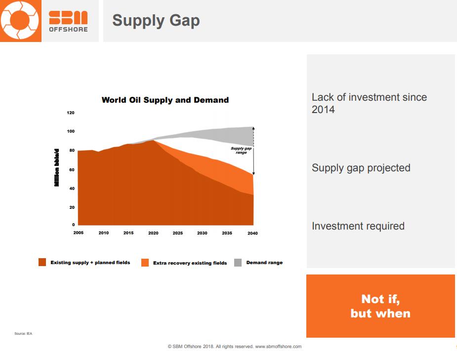 Modec en SBM Offshore 4. Onderinvestering sinds 2014 5.