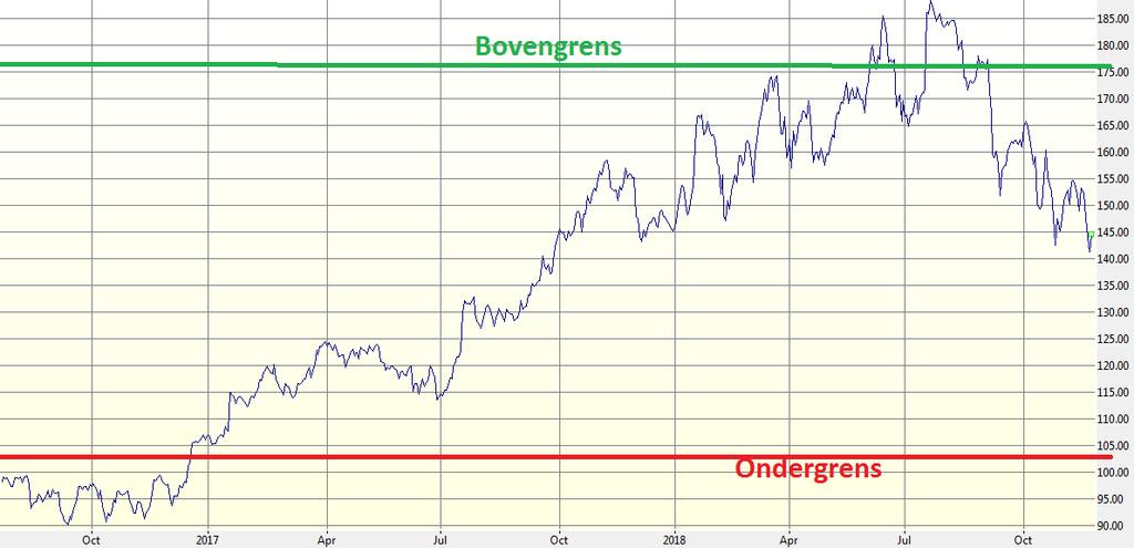 Tip 2: Optimale invulling? Hoeveel mag het aandeel dalen? 29% Rendementspotentieel 8% Rendement per jaar 13.