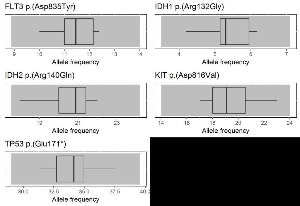 4.4. "Boxplot" voor de varianten van het