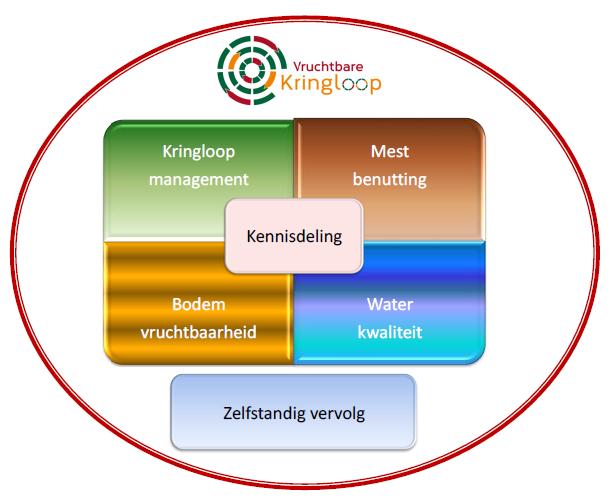 8 Achtergrond Vruchtbare Kringloop Achterhoek en Liemers In 2014 werd gestart met het project Vruchtbare Kringloop Achterhoek en Liemers.