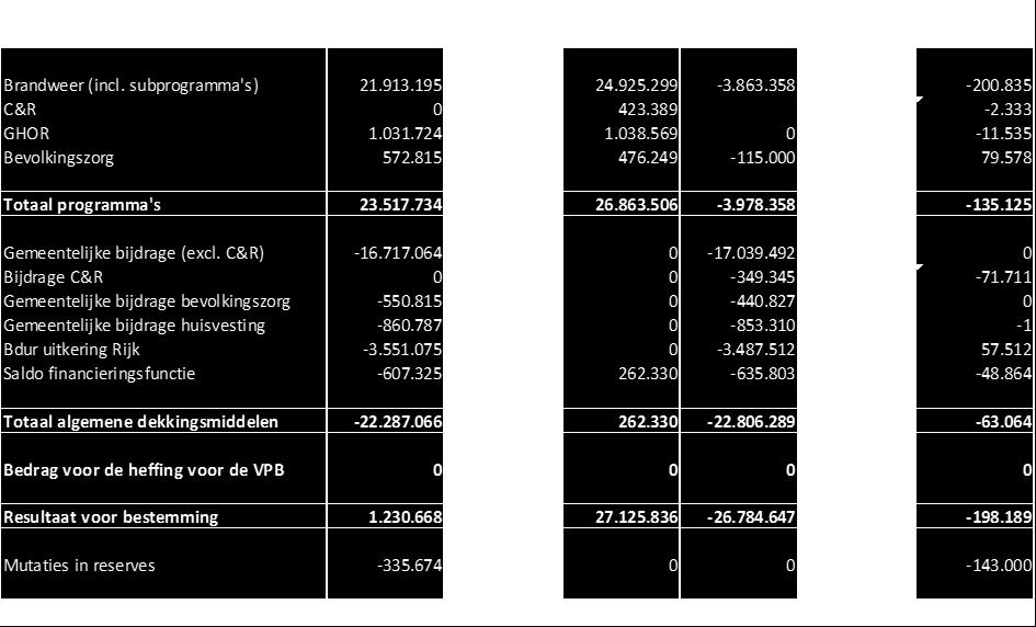 In de kadernota 2019 zijn alle structurele negatieve ontwikkelingen financieel vertaald.