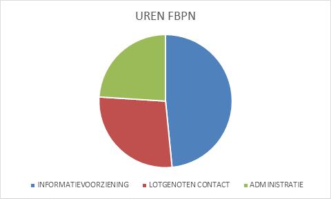 stimuleren. Alle patiëntenverenigingen die een instellingssubsidie hebben, krijgen ook een voucher van 15.000.