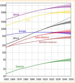 Toenemende vraag Demografie naar 9,7 mia Meer koopkracht