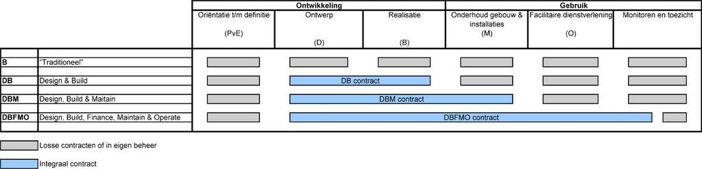 1.1.4 Geïntegreerde contracten Omdat de Rijksoverheid het voortouw wilde nemen 10 in de eerder genoemde ketenintegratie, waarbij verschillende fasen van de huisvesting en dienstverlening worden