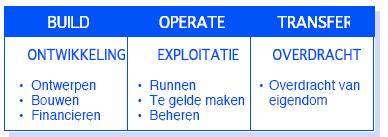 Onderzoek: New Wave in Buildings Volgens onderzoek van Fassbinder en Proveniers ligt de oplossing in flexibel bouwen juist in het zoeken naar een nieuwe contractvorm.