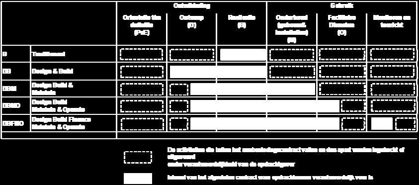 Soms bestaat de opdrachtnemer uit een grote aannemer die voor dit project samenwerkt met de verschillende dochterondernemingen.