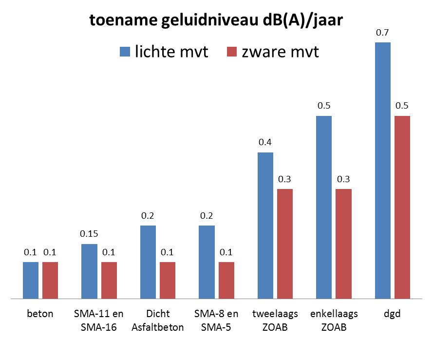 Gemiddelde achteruitgang per wegdektype (regio