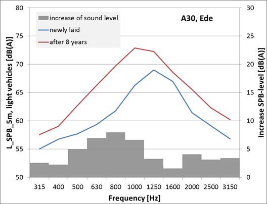 Akoestische veroudering tweelaags ZOAB A28 (links) effecten laag- en middenfrequent - beperkte verslechtering van