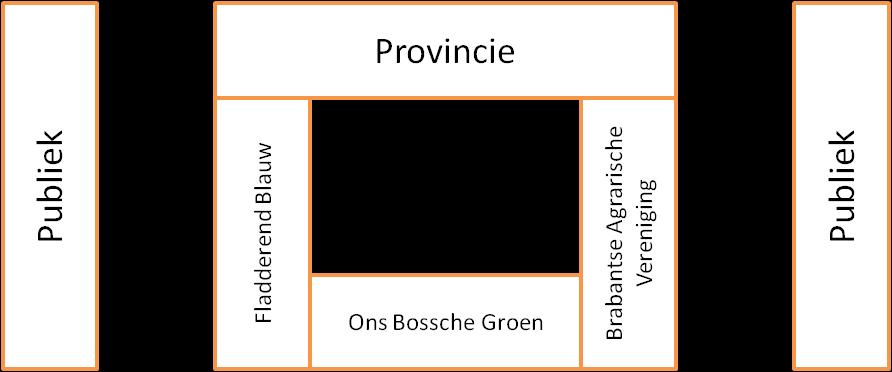 De afvaardiging van de provincie Noord-Brabant heeft de taak om de bijeenkomst in goede banen te leiden.
