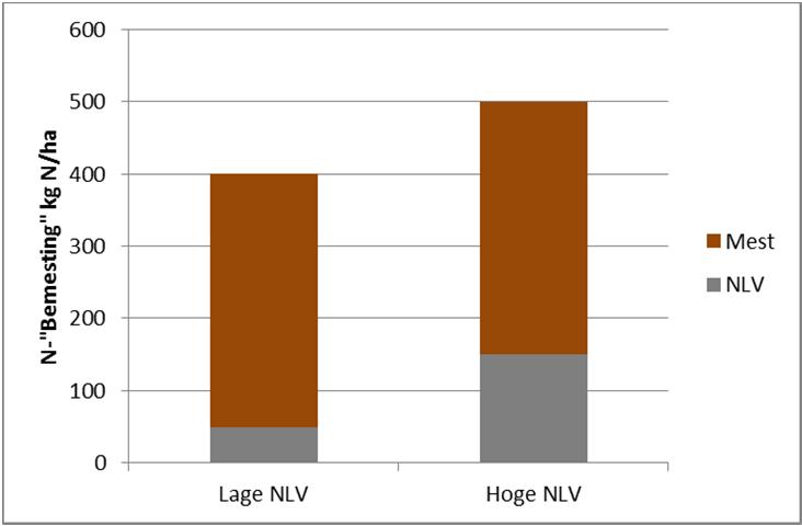 Relatie organische stof en NLV Vuistregel 1% org stof= 25