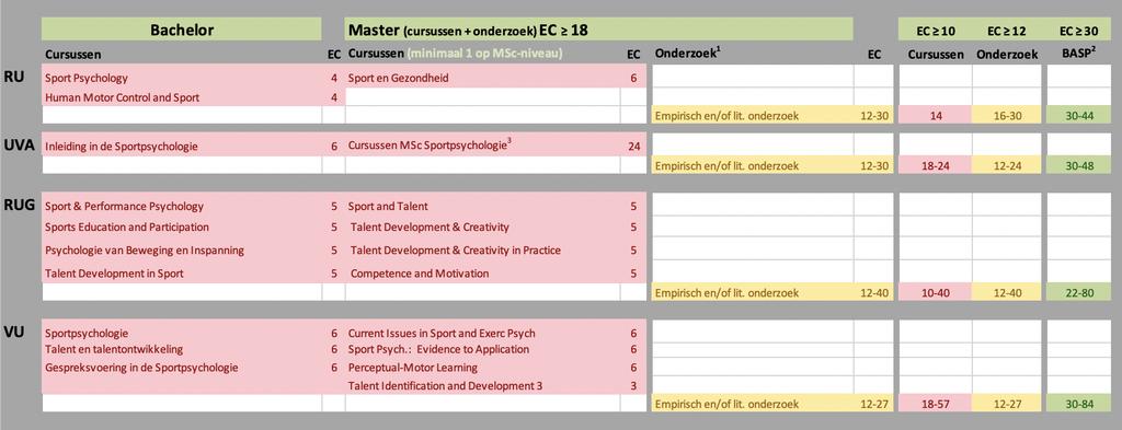 Basisaantekening Sportpsychologie 15-1 0-2018 5 Tabel 1.