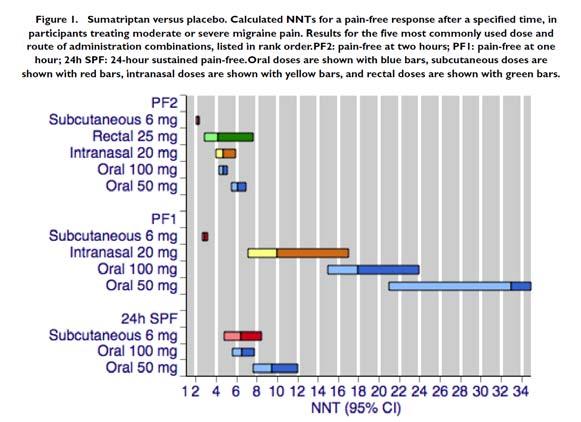 Sumatriptan: doseervorm en effectiviteit 7 pijnvrij na 2 uur pijnvrij na 1 uur pijnvrij na 24 uur Derry et al. Cochrane 2014 Triptanen: eigenschappen Triptaan T½ (hr) Elim.