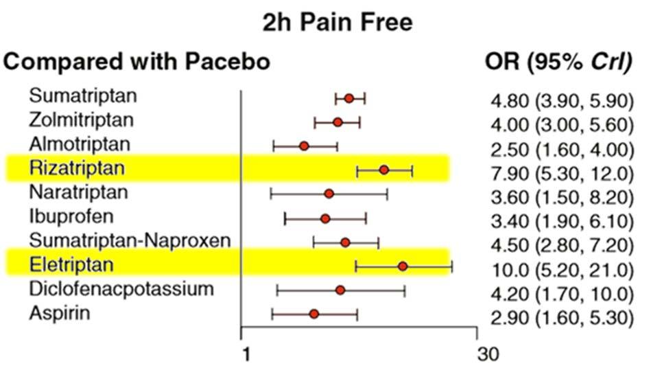 J Headache Pain 2016 Effectiviteit: