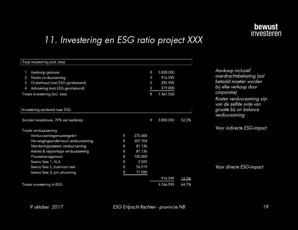 550 Investering verdeeld naar ESG Sociale nieuwbouw, 70oZo van aankoop Totale verduurzaming Verduurzamingsmaatregelen ë 270.600 Vervangingsonderhoud verduurzaming C 307.