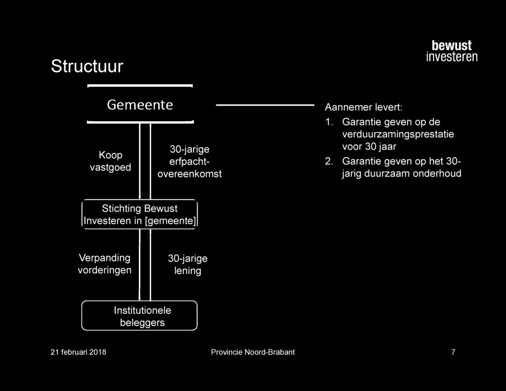 Garantie geven op het 30- jarig duurzaam onderhoud Stichting Bewust Investeren in