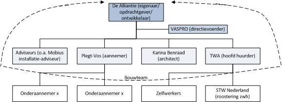 Leerpunten in dit proces zijn geweest dat er vroeg met de gemeente en brandweer om de tafel gezeten moet worden om snel medewerking te krijgen en ze te overtuigen van het project.