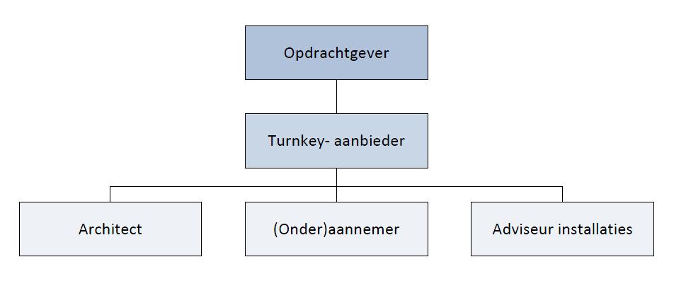 Tijdens de DO fase of de bestekfase kan een aannemer worden gecontracteerd en kan dus eerder gestart worden met de uitvoering.