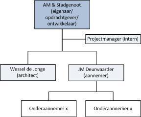 10: Contractmodel project GAK Initiëren Uildriks projectleider bij Stadswonen geeft aan dat ze als corporatie veel bezit hebben rond het gebouw en door dit project zal het gebied beter worden en zal