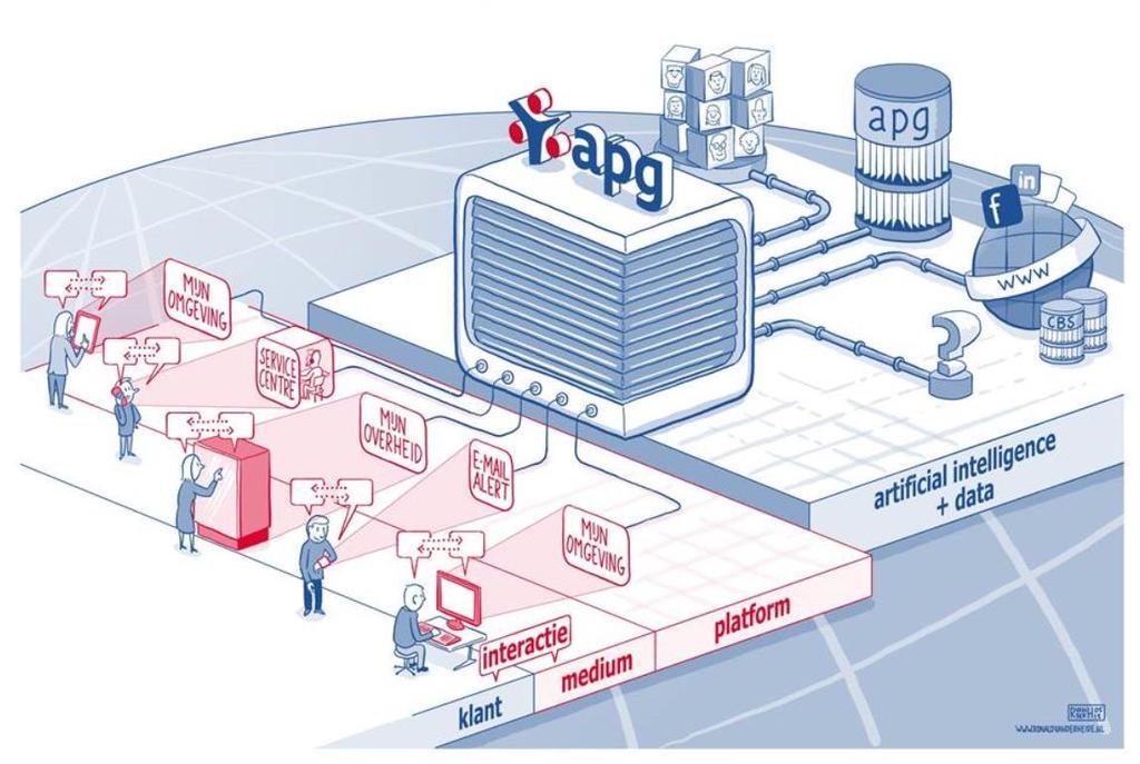 ONZE VISIE: OMNICHANNEL BENUTTEN VAN KLANTDATA EN AI VOOR DE KLANT Platform Integratie interne en externe data Kwaliteit en