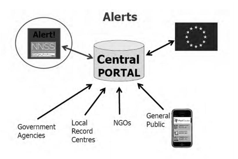 GB NNSS, Niall Moore Vraagzijde EWS maximaal informatiesysteem systemen voor real-time opslag van observaties minimale vereisten Soortnaam Georeferentie Datum