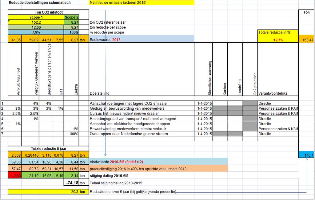 Figuur 3; reductie doelen schematisch 2016-6M + voortgang Opgesteld door: M.