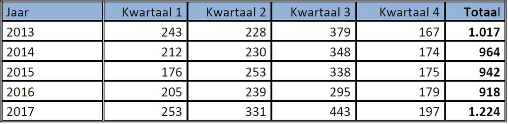 Geleverde prestaties op de prestatievelden 2014-2017 Ingeschreven woningzoekenden (bron: SJHT) Passend toewijzen (bron: SJHT) Aandeel woningen passend toegewezen aan primaire doelgroep 2016 2017 100%