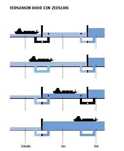 Hoe werkt een sluis? De illustratie toont een schip dat bij laagtij op de Schelde vaart en zich aanbiedt bij de sluis.