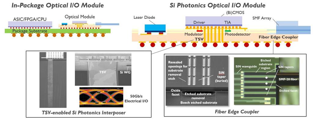 Optische en elektrische interfaces om de optische module te verbinden Si-fotonica biedt een sterk geïntegreerd platform voor de co-integratie van Si golfgeleiders, en actieve zowel als passieve