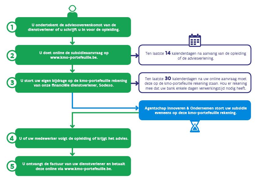 Sagam[Academy] Sagam Academy: Opleiding verstrekker KMO portefeuille Opleidingscheques Alle nuttige info omtrent de opleidingscheques