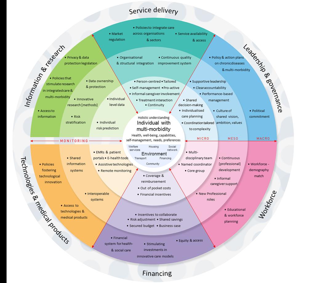 Stap 1: SELFIE framework