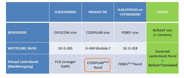 5. Codiplan PLUS Rund De Belbeef Standaard (vroeger genoemd Generiek Lastenboek Rund ), wordt beheerd door Belbeef