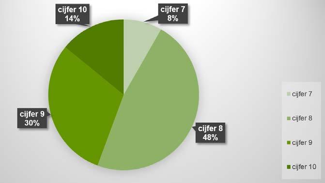 Hoe tevreden bent u met de hygiëne in de behandelkamer? GEMIDDELD CIJFER 8.5 De behandelkamer ziet er netjes uit. Er staat alleen het hoogstnodige in de behandelkamer.