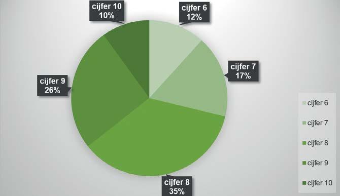 Hoe tevreden bent u met het verloop van de behandeling? GEMIDDELD CIJFER 8.5 Uitstekende behandeling, geen bloedend tandvlees meer! Prettige sfeer, relaxed en ruimte voor mijn angsten.