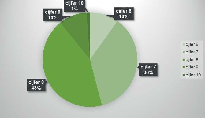 Hoe tevreden bent u, als ouder van een kind, over de behandeling? GEMIDDELD CIJFER 8.5 Heel ongedwongen behandeling/benadering.