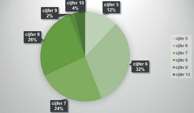 Hoe tevrden bent u over de kosten en afhandeling factuur? GEMIDDELD CIJFER 6.9 Ik zou liever gewoon direct betalen maar het loopt via een factuur bedrijf.