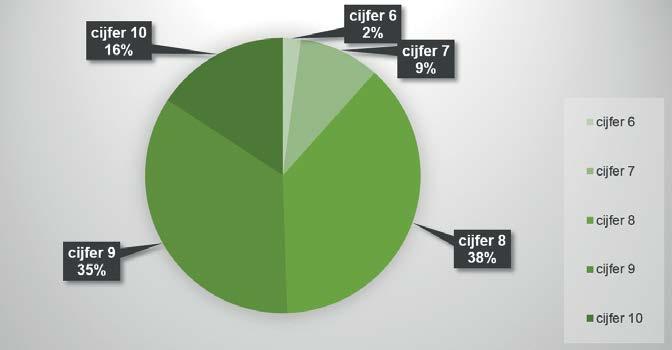 Hoe tevreden was u met de wachttijd voor de eerste afspraak? GEMIDDELD CIJFER 8.5 Geen probleem, ik kon voor mijn gevoel snel terecht.