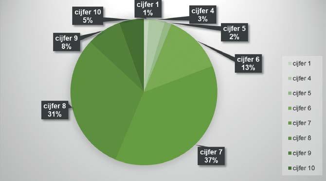 Hoe tevreden bent u met de mogelijkheden voor vervolgafspraken? GEMIDDELD CIJFER 7.3 Als ik op tijd plan kan ik altijd vroeg of laat op de dag terecht.