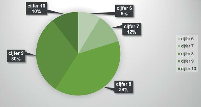 Bent u tevreden over de wachttijd voor een behandeling? GEMIDDELD CIJFER 8.4 Ze loopt eigenlijk nooit uit met behandelingen, Ik hoef nooit lang te wachten daardoor. De planning klopt eigenlijk altijd.