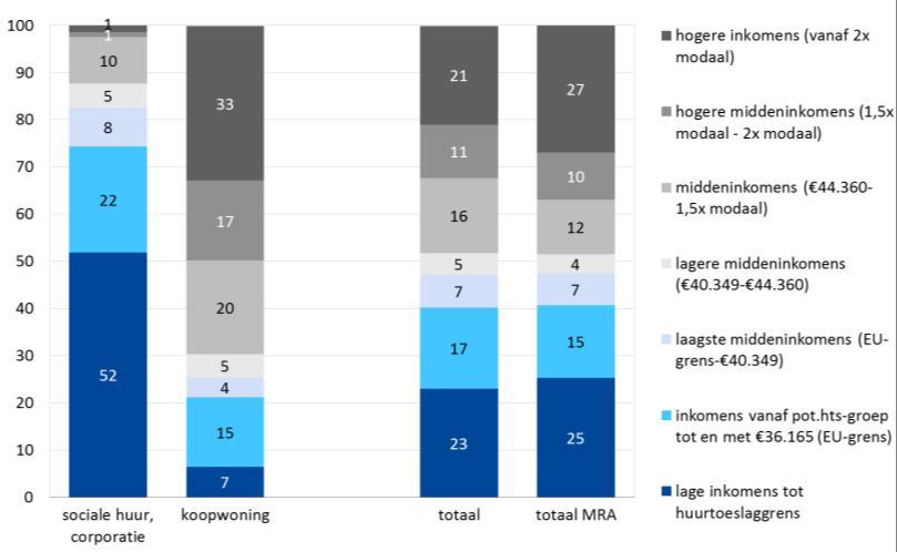 Voor huishoudens in koopwoningen is dit eenderde. Het aandeel koopwoningbezitters met een inkomen beneden de EU-grens is 22% (40% gemiddeld in Beverwijk).