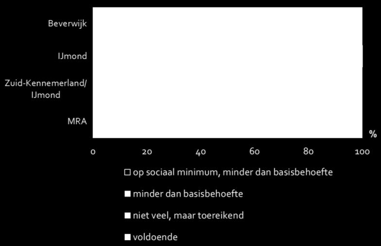 . De overige 17% heeft een hoger inkomen dan 40.349.