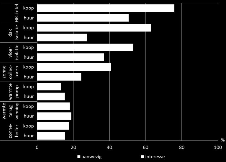 Deze ongeschikte woningen zijn vaker in de huursector te vinden (35%). Jonge huishoudens vinden hun woning minder vaak geschikt dan oudere huishoudens.