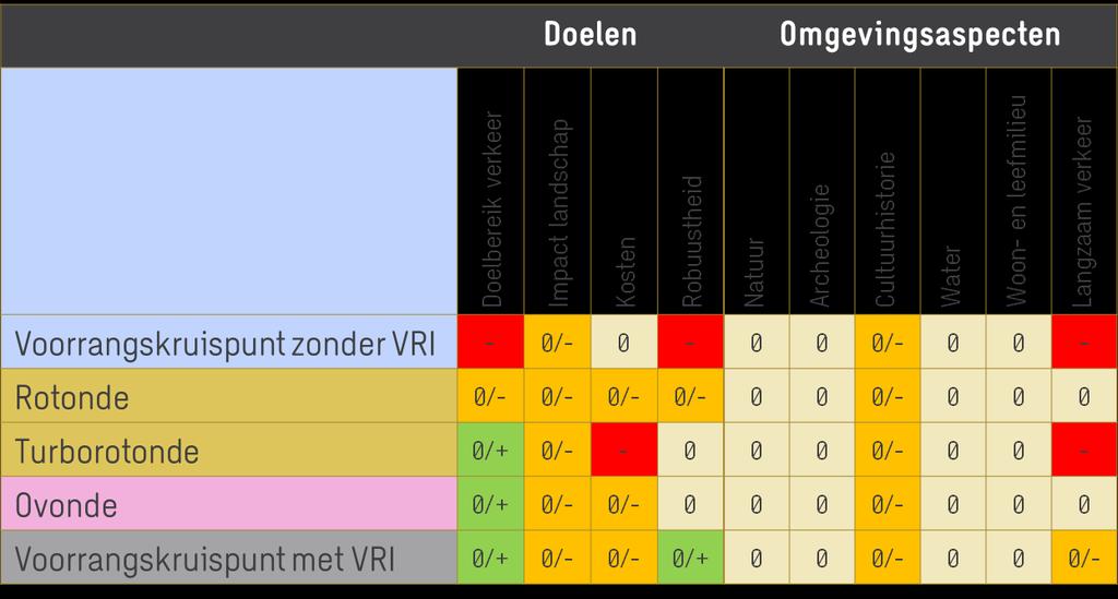 Onderdeel van de voorkeursvariant is het aanpassen van de verkeerslichten door slimmere afstelling en indien noodzakelijk extra opstelstroken.