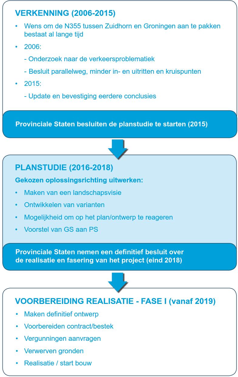 6. VERVOLG 5.1 Proces In het proces om te komen tot de opwaardering van de N355 Groningen-Zuidhorn wordt de provinciale MIT systematiek gevolgd (zie nevenstaand schema).